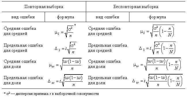 Понятие выборки требования к выборке типы выборки основные схемы отбора