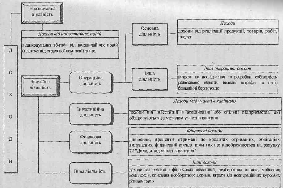 2. Класифікація доходів