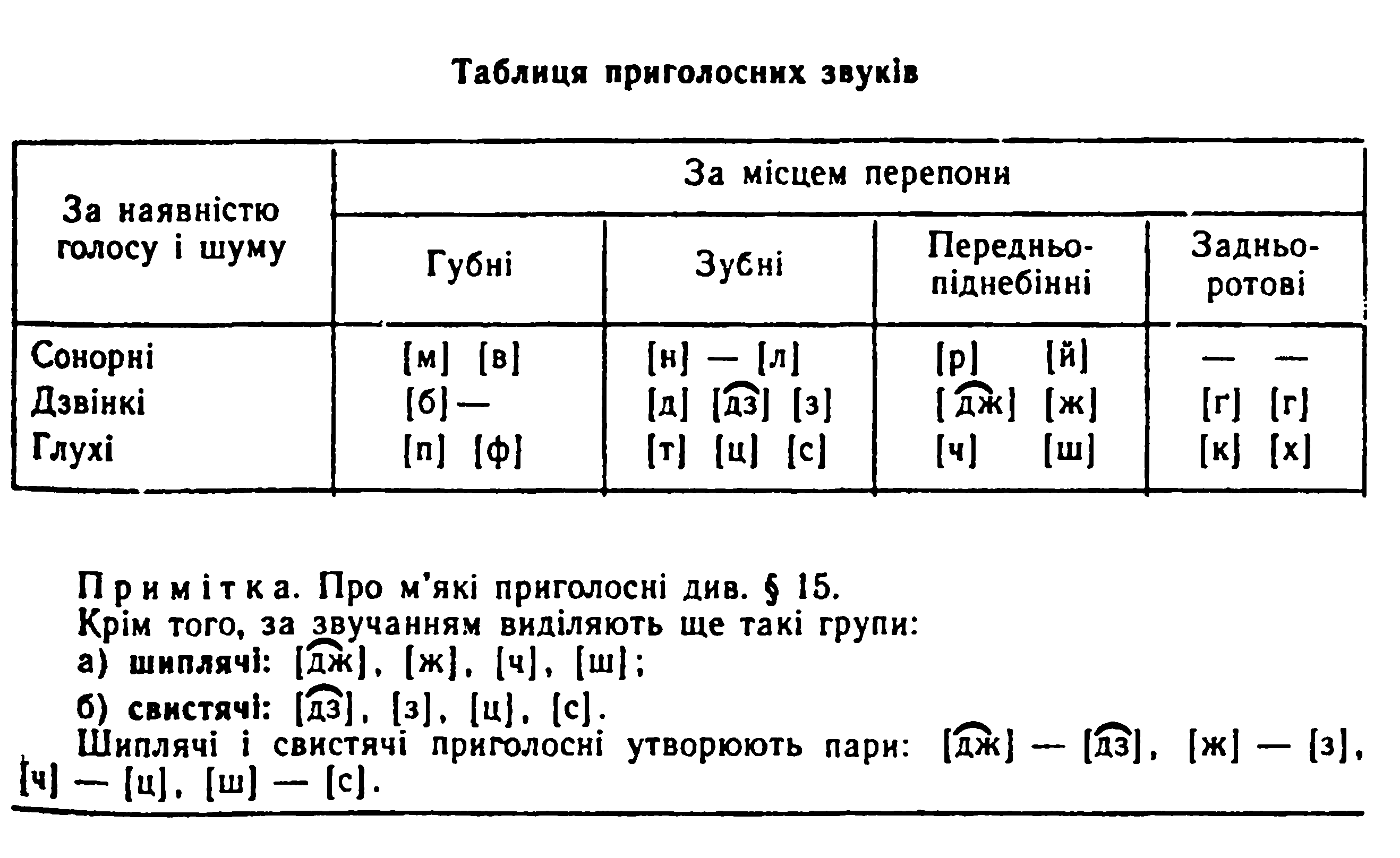 § 8. Класифікація приголосних