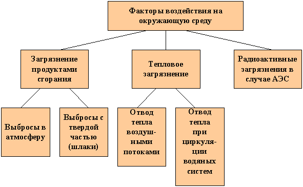 Составьте схему факторы воздействия на окружающую среду география 8 класс