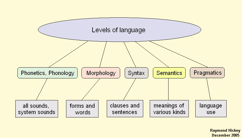 visual representation of language