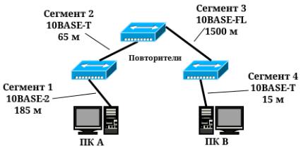 Расчет задержек при выборе конфигурации сети Ethernet
