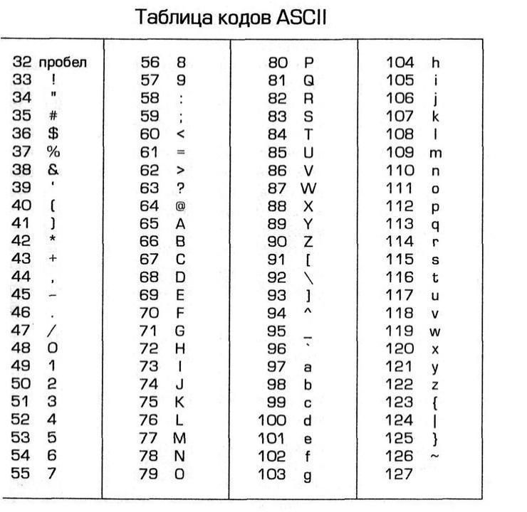 Код символа пробел. ASCII таблица символов. ASCII пробел. Символ пробела ASCII. Пробел в таблице ASCII.