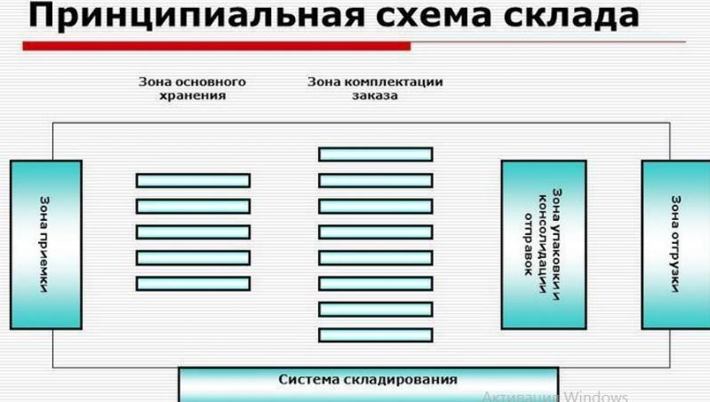 Зонирование складских помещений в логистике