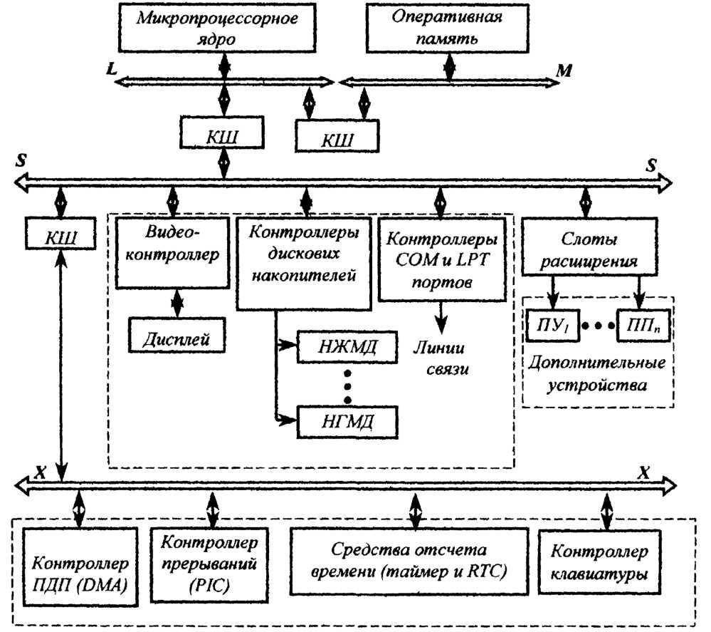Архитектура и структура персонального компьютера основная схема организации компьютерной системы