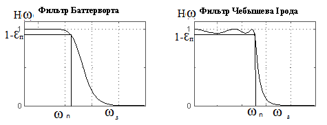 Фильтр чебышева 2 порядка схема