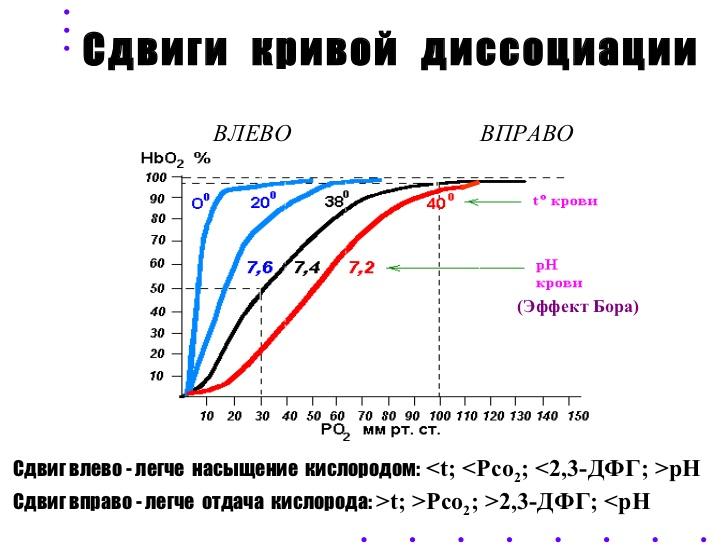 Транспорт газов кровью.
