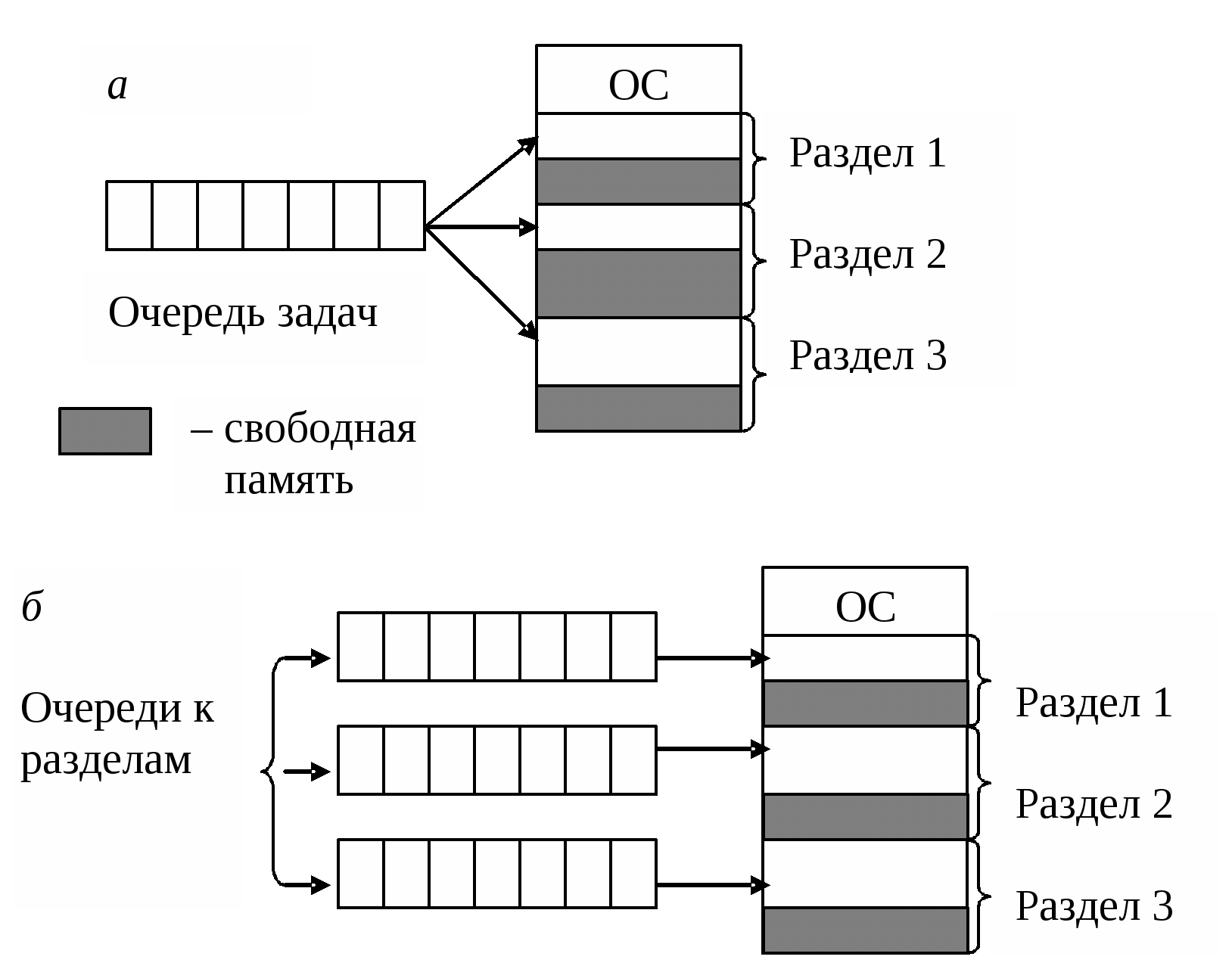 Распределение памяти с фиксированными разделами схема. Распределение оперативной памяти в современных ОС. Фиксированное Разделение памяти. Разделение оперативной памяти. Управление оперативной памятью программы