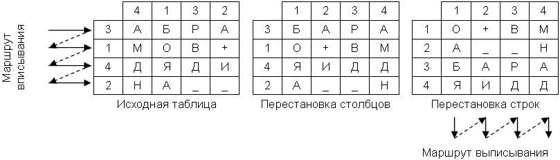 Шифры перестановки принцип их построения примеры Шифр перестановки блок схема
