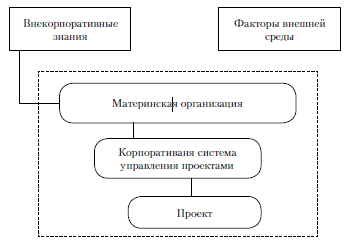 Реферат окружение проекта