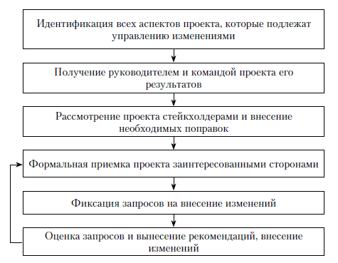 Этапы управления изменениями проекта