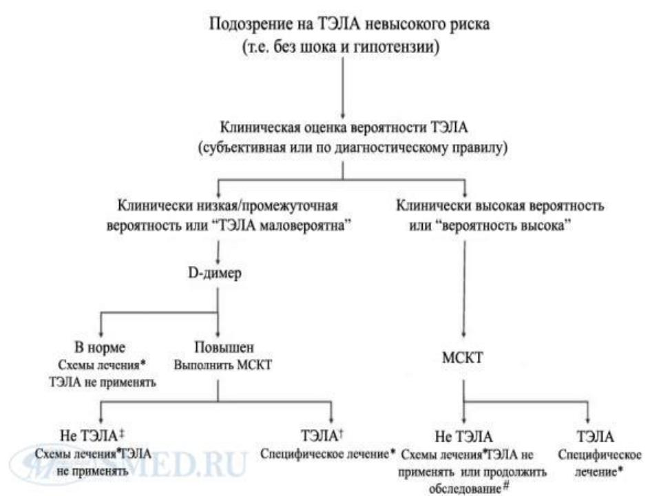 Дифференциальный диагноз боли в области сердца - Стр 8