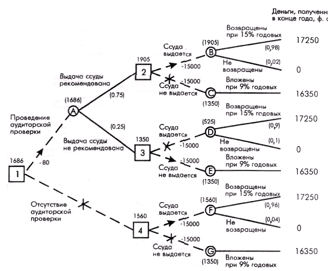 Метод дерева решений. Метод дерева решений в принятии управленческих решений. Метод дерево принятия решений. Пример решение задач методом дерево решений. Метод дерево решений схема.