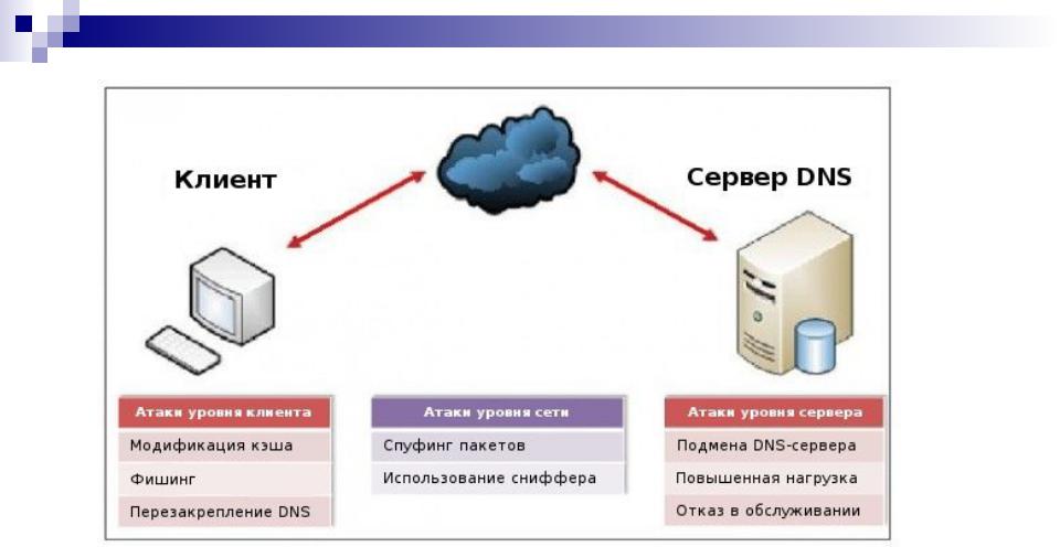 Nulls proxy for bs. Атака DNS Spoofing. DNS-сервер. DNS сервер клиент. DNS сервер картинки.