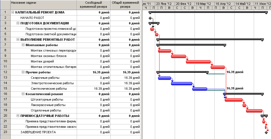 Критический путь проекта пример