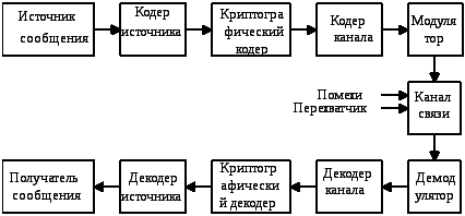 В какой строке верно представлена схема передачи информации источник кодирующее