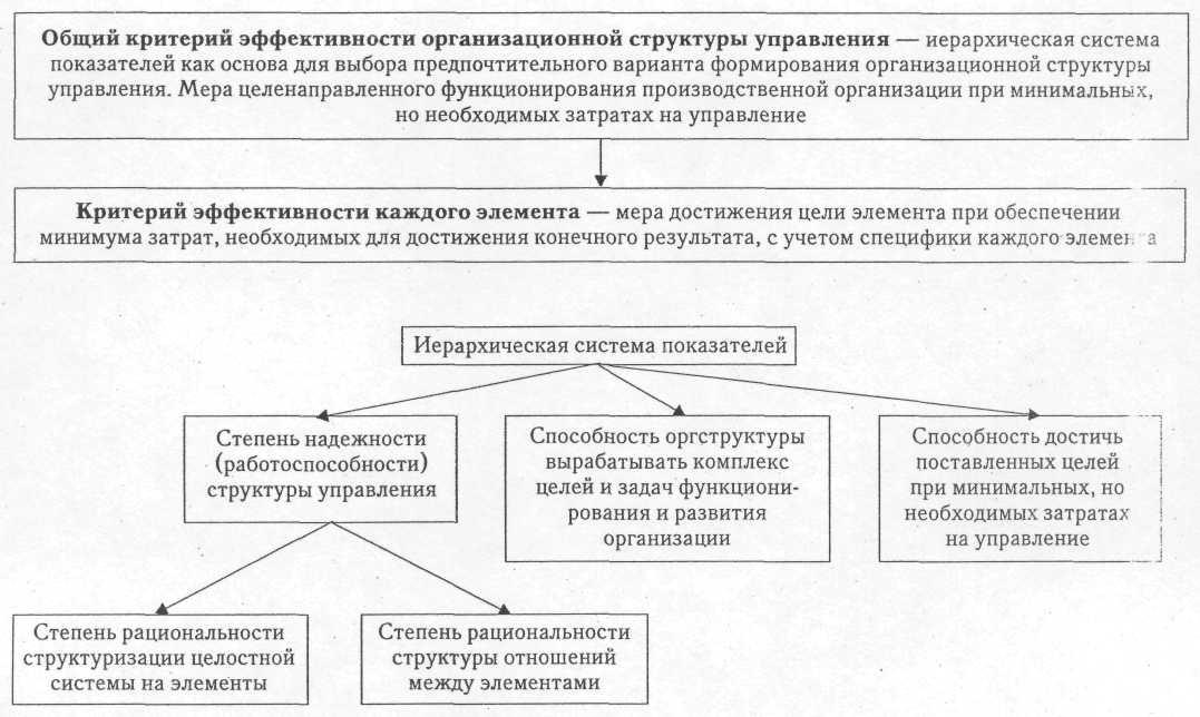 Принципы формирования системы управления организации. Коэффициент эффективности организационной структуры управления. Система показателей оценки эффективности структуры управления.. Оценка эффективности структуры управления. Оценка эффективности организационной структуры.