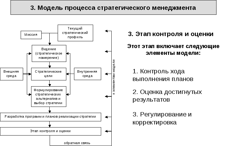 Этапы управления мероприятием. Процесс стратегического менеджмента схема.