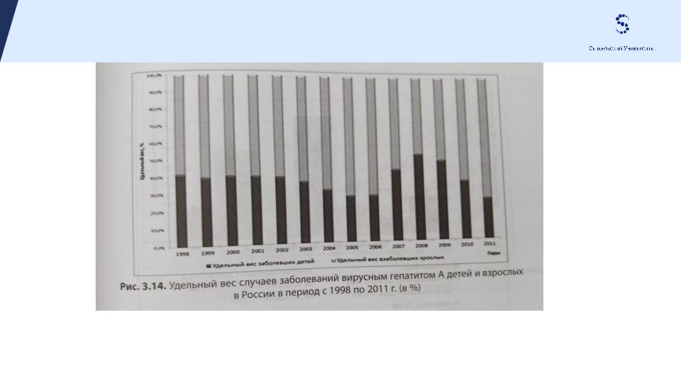 Распространенность гепатита а в россии