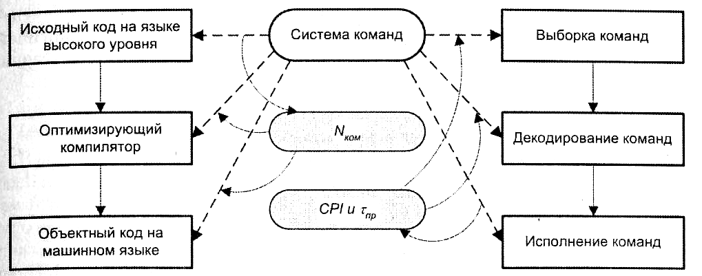 Глава 2 Архитектура системы команд