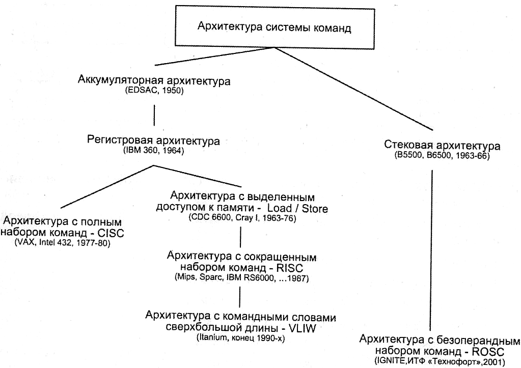 Глава 2 Архитектура системы команд