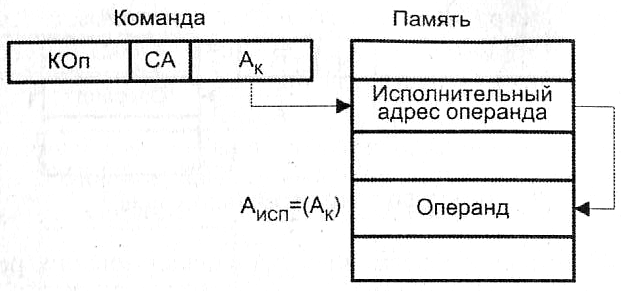 Основные способы адресации. Исполнительный адрес операнда. Прямой способ адресации. Исполнительный адрес это. Схема адресации.