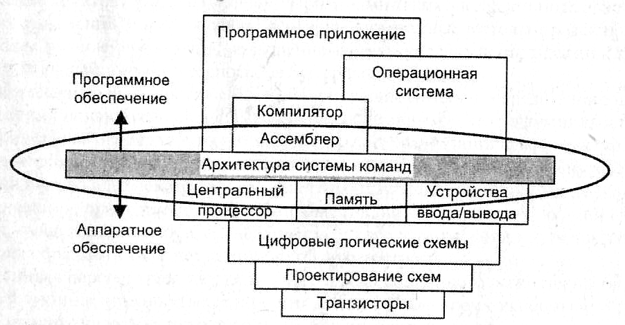 Архитектуры системы команд