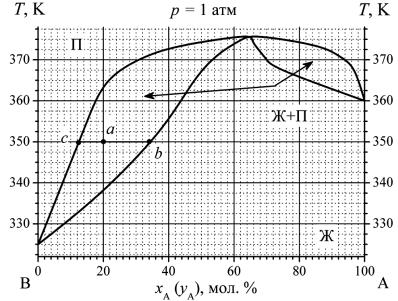 Диаграммы состояния двухкомпонентных систем типа жидкость пар