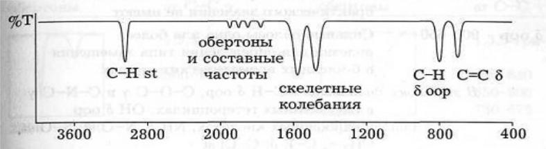 N диапазон. ИК спектры обертоны. Обертон в химии. Обертоны ИК групп. Частоты поглощения ароматического соединения.