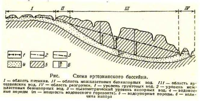 Схема межпластовых вод