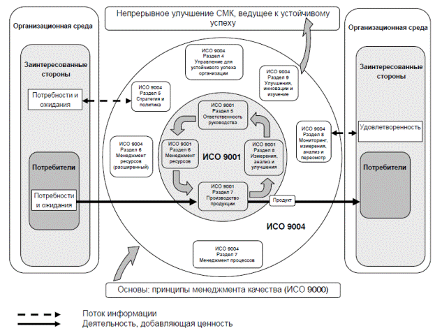 Карта смк. СМК ISO 9001 схема процессов. Модель СМК по 9001. Структура стандарта 9001-2015. Схема взаимодействия процессов СМК 9001-2015.