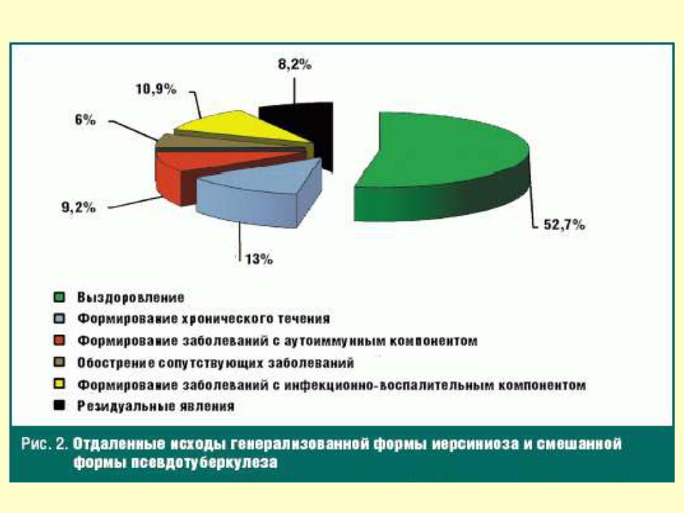 Развитие хронических заболеваний. Эпидемиология псевдотуберкулеза. Псевдотуберкулез пути передачи. Профилактика псевдотуберкулеза. Симптомы псевдо туберкулёза у детей.