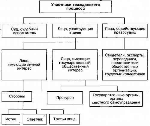 Гражданский процесс план