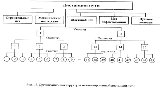 Административная структура путевого хозяйства - Конструкция железнодорожного пут