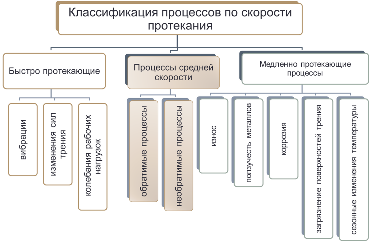 Понятие процесса классификация процессов. Классификация процессов. Классификация процессов старения. Классификация вредных процессов. Процесс классификации с признаками.