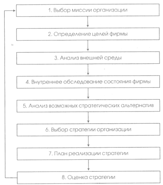 Вопрос 23. Значение стратегического планирования в фирме, этапы ...