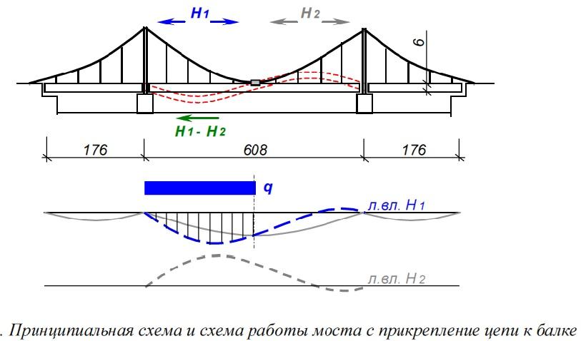 Расчетная схема моста