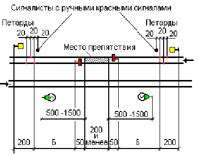 Схема ограждения места препятствия на перегоне