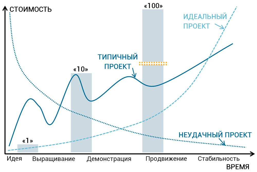 Бизнес план реализации инновационного проекта