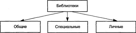 Структура фонда библиотеки схема