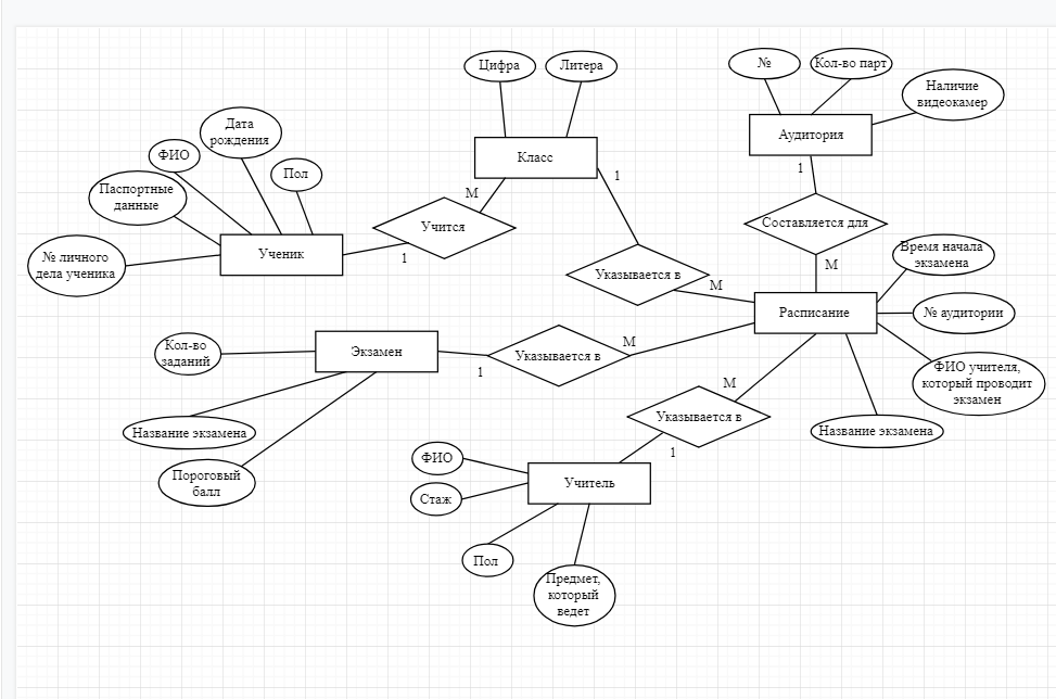 Мод на базы карта. Концептуальная схема базы данных пример. Концептуальная модель er диаграмма. Концептуальная модель базы данных школы. Концептуальная модель БД библиотека.