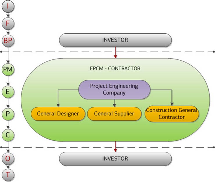 Epc подрядчик. EPC И EPCM контракты отличия. EPC EPCM контракт. Структура EPCM контракта. EPC управление проектами.