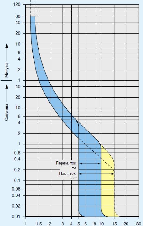 Кривая с автоматического выключателя. ВТХ автоматических выключателей ва5735. ВТХ автоматов ABB. Fb 150 автоматический выключатель ВТХ. График ВТХ автоматического выключателя.