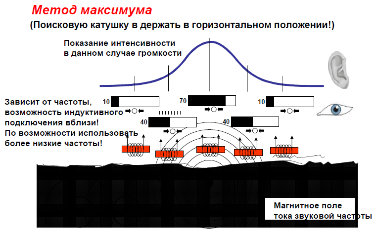 1.7. Индукционный метод