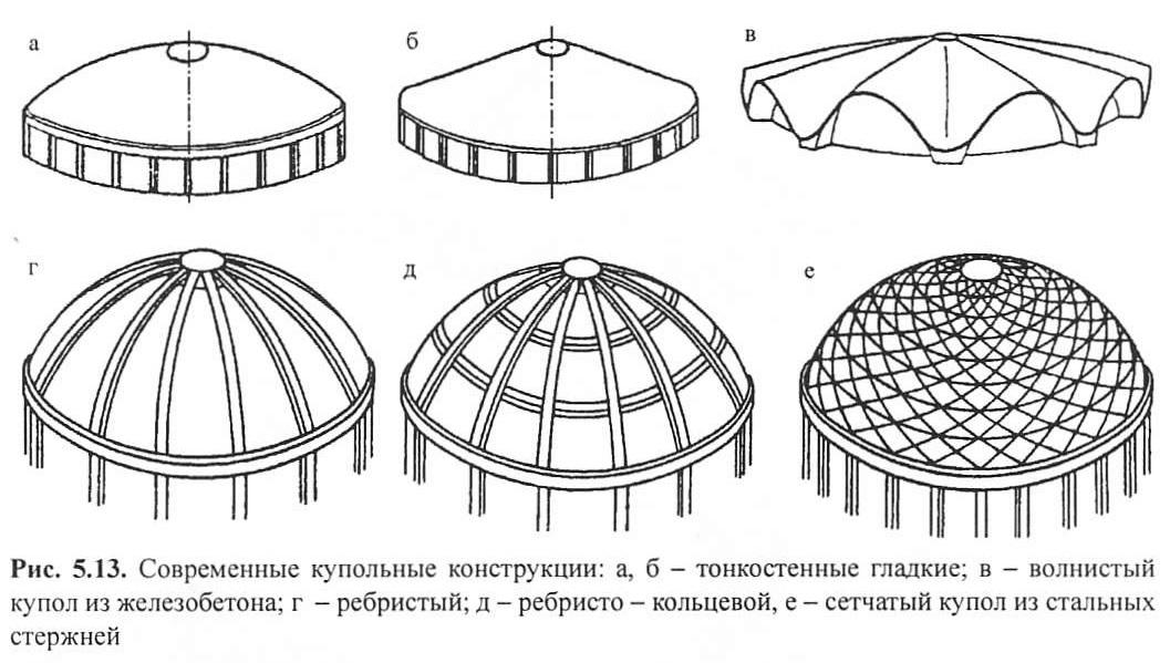 А также другие конструкции для. Оболочки купола пространственные конструкции. Купол сводчатый потолок древнего Рима. Радиально балочный купол. Деревянные большепролетные купола конструкции.