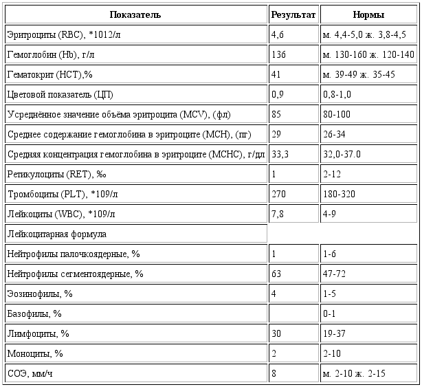 Эритроциты норма у женщин по возрасту таблица