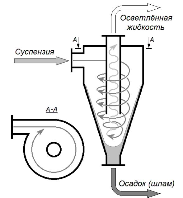 Гидроциклоны для очистки воды. Гидроциклон центробежный сепаратор. Принципиальная схема гидроциклона. Напорный гидроциклон схема. Циклон сепаратор схема.