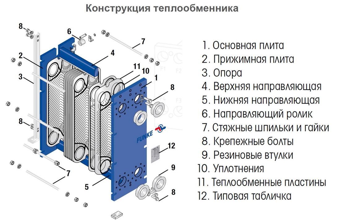 Как устроен теплообменник. Схема пластины пластинчатого теплообменника. Устройство пластинчатого теплообменника для горячего водоснабжения. Пластинчатый теплообменник принцип работы схема. Пластины разборного пластинчатого теплообменника схема.