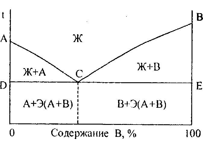 Диаграмма состояния 1 рода