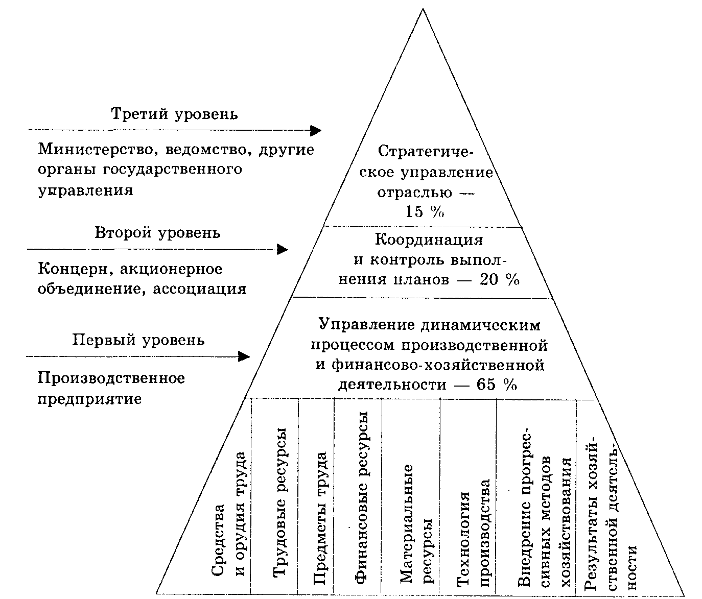 Управление потребностями пользователей. Уровни менеджмента. Экономическая информация по уровням управления. По уровням управления экономическая информация бывает. Ресурсы, используемые для управленческих нужд организации.